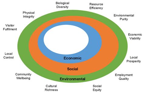 Framework for Sustainable Tourism Source:... | Download Scientific Diagram