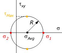 Mohr's Circle Usage in Plane Stress