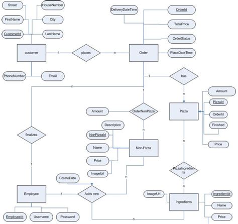 Sequence Diagram For Pizza Ordering System Loop In Sequence