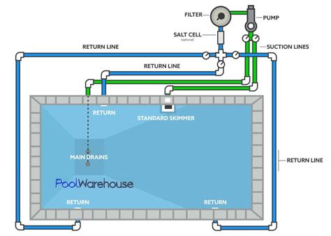 Swimming Pool Plumbing Diagrams - Inground Pool Kit Plumbing Layouts in ...