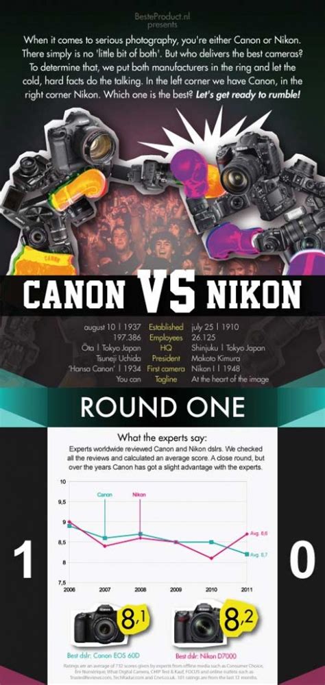 Nikon vs. Canon infographic - Nikon Rumors