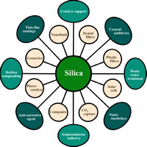 Diverse uses of silica in numerous fields | Download Scientific Diagram