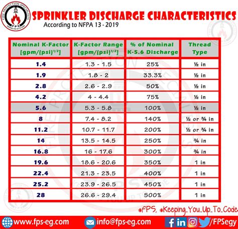 Sprinkler GPM Chart