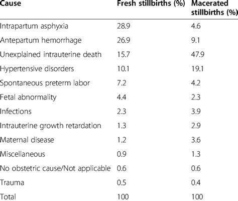 Causes of third trimester stillbirth in South Africa | Download Table