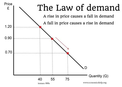 Which Best Explains How the Law of Demand Affect Consumers