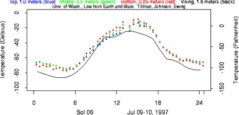 Planet Mars Temperature