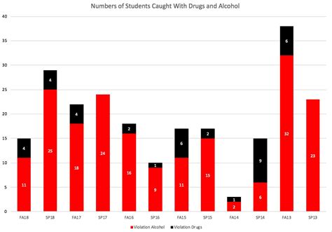 Consequences Of Drug And Alcohol Abuse On Campus – The Allen Flame