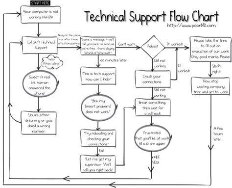 NEW TROUBLESHOOTING FLOWCHART TEMPLATE Flowchart 16464 | The Best Porn Website