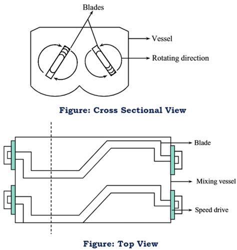 What is Sigma Blade Mixer (Kneading Machine)? Working Principle ...