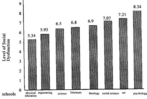 Comparing symptoms of social dysfunction Divided into Schools. | Download Scientific Diagram