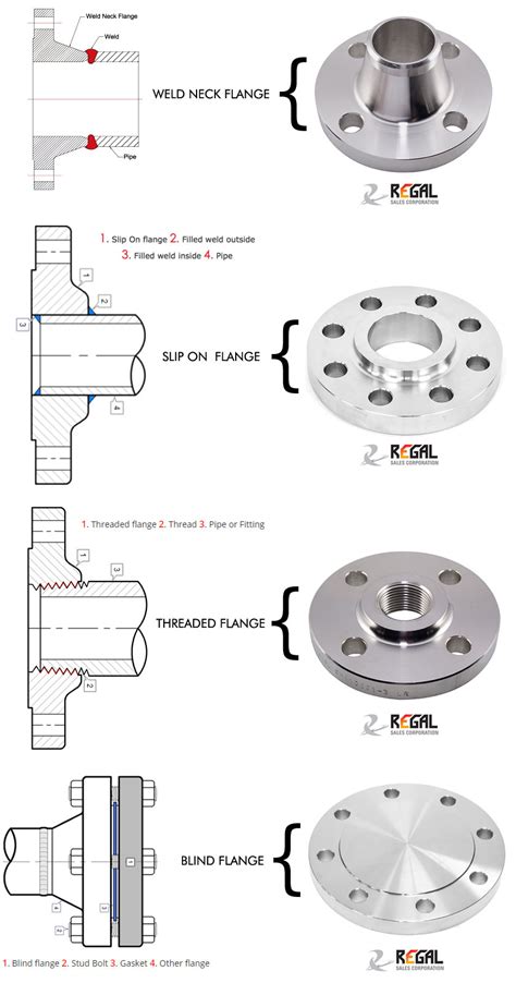 Stainless Steel Flanges manufacturer in India- ASTM A182 Forged B16.5