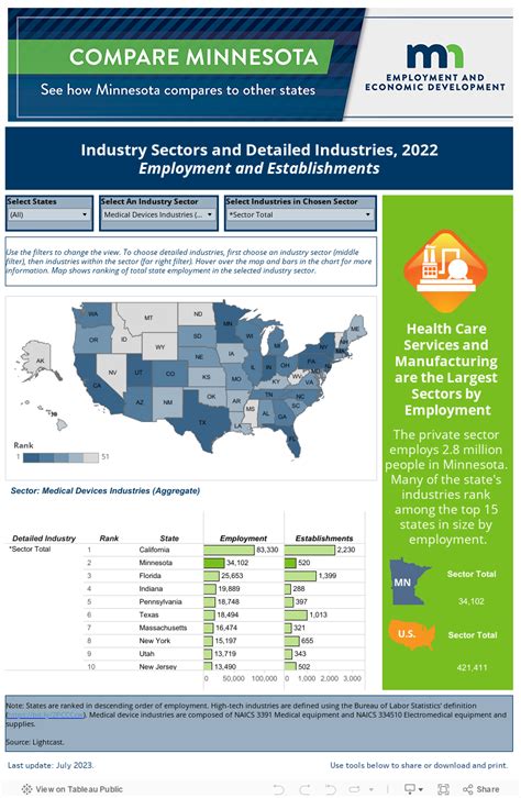 Industry Sectors and Detail Industries / Minnesota Department of ...