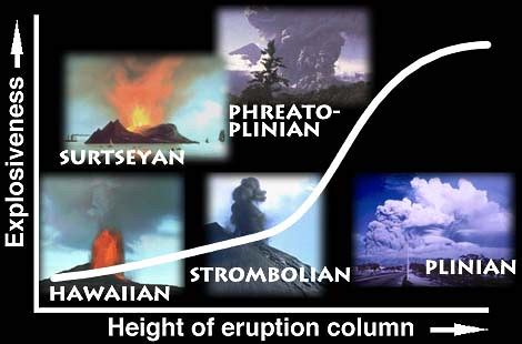 Volcano Types Diagram | Volcanos are often classified by plo… | Flickr