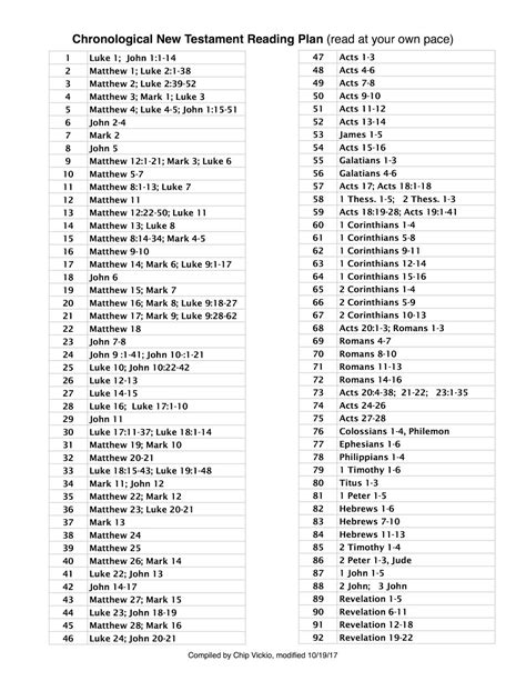 New testament bible, Chronological bible reading plan, Bible reading plan