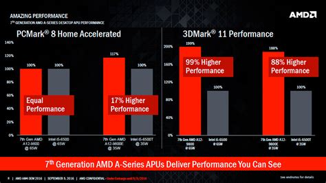 AMD Bristol Ridge APUs Launched For AM4 Desktop PCs