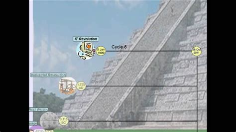 2012 Mayan Calendar - A Schedule to Enlightened Consciousness - Part 1 ...