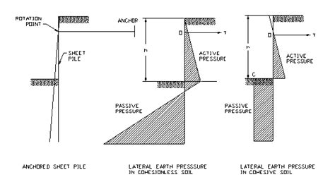 Anchored Sheet Pile Wall Design