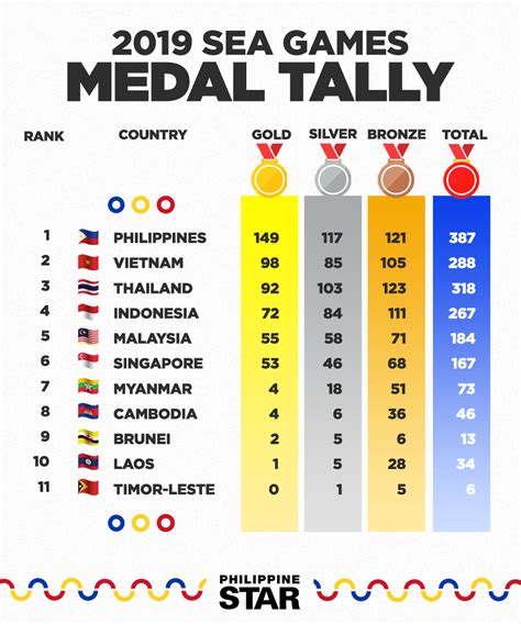 Sea Games Medal Tally 2019 Final