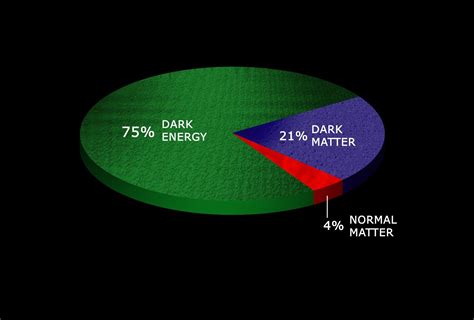 dark matter pie Matter Experiments, Matter Meaning, Forms Of Matter, Physics Department, Crazy ...