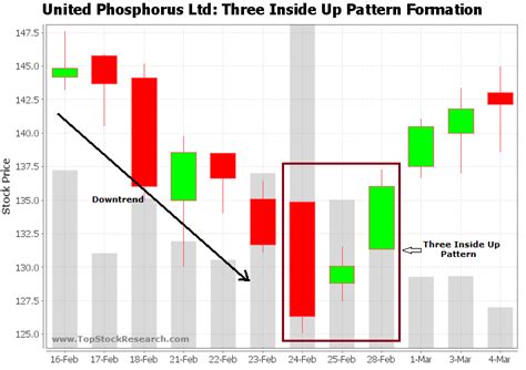 Tutorial on Three Inside Up Candlestick Pattern