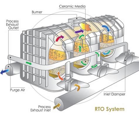 The Best Functioning Soil Thermal Oxidizer Design