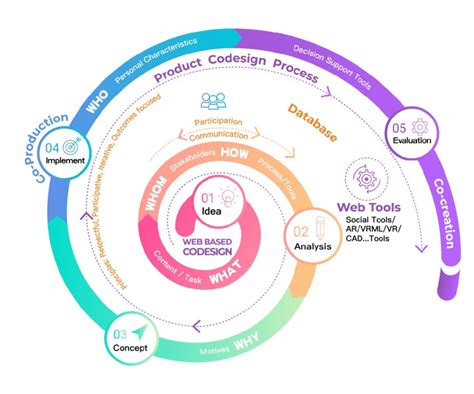 The framework of web-based co-design. | Download Scientific Diagram