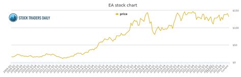 ELECTRONIC ARTS EA STOCK CHART