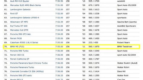 Fastest Production Car Nurburgring Lap Times - bmp-log