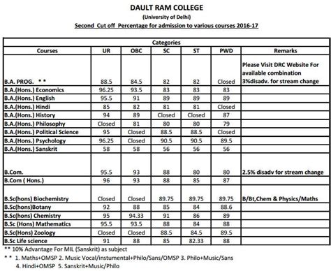 Daulat Ram College Admission and Cut Off 2018 - 4th cut off Released