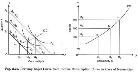 Income Consumption Curve and Engel Curve | Indifference Curve | Economics