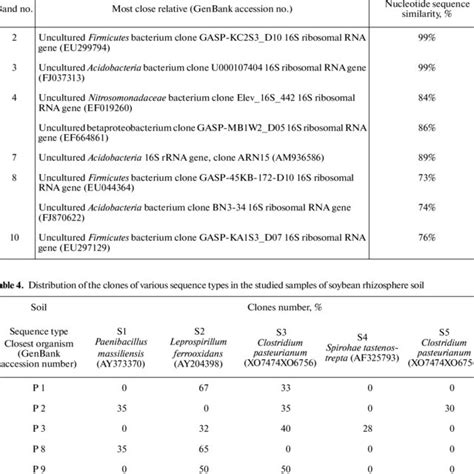 Results of BLAST analysis of the nucleotide sequences of the typical... | Download Table