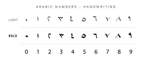 ARABIC NUMERALS MIDDLE EAST ARABIC NUMBERS WHITE | ubicaciondepersonas ...