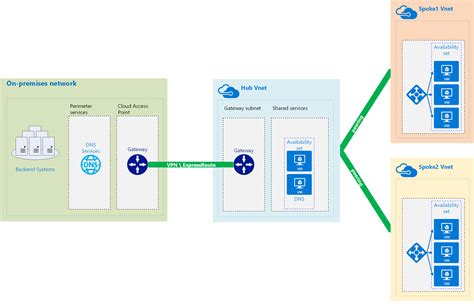 Azure Networking: introduction to the Hub-Spoke model - Francesco Molfese // Blog