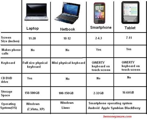 Smartphone,Tablet, Laptop, Netbook: What should you buy and Why?