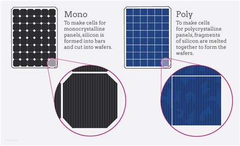 Monocrystalline vs. Polycrystalline Solar Panels | EnergySage