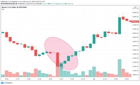 4 Bitcoin Candlestick Patterns Every Trader Should Know