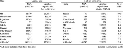 Top 10 states of India in terms of actual area (ha) and % of net sown ...