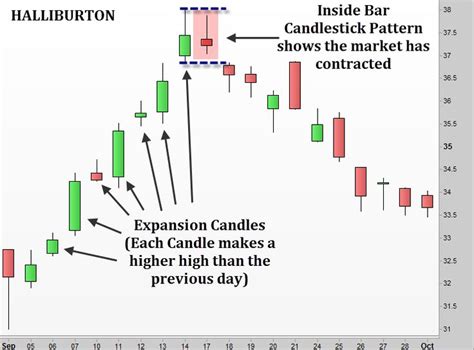 How to Trade Inside Bar Candlestick Patterns - Backtestwizard | Trading quotes, Trading charts ...