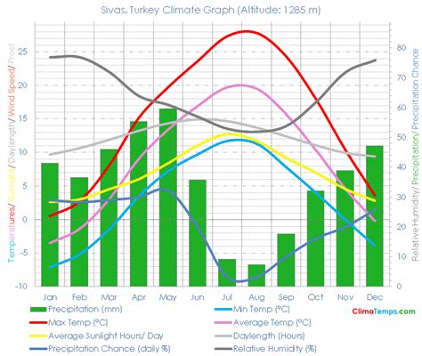 Sivas Climate Sivas Temperatures Sivas, Turkey Weather Averages