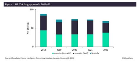 Decline of novel drug approvals means less business for cutting-edge ...