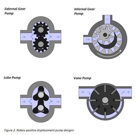 😊 Non positive displacement pump pdf. Different Types of Pumps. 2019-02-22