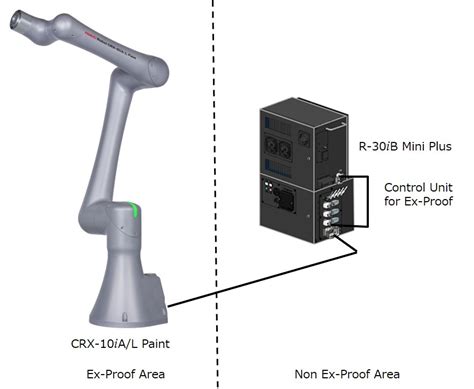 ROBOT New product: The World's First Global Explosion Proof Collaborative Paint Robot CRX-10iA/L ...