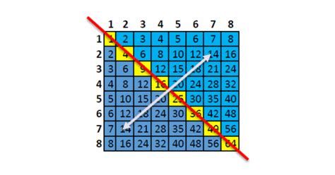 Tablas de multiplicar – Aprender las Tablas