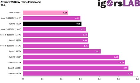 Intel Core i5-12400F Alder Lake CPU Slays The AMD Ryzen 5 5600X In ...