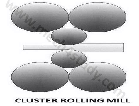 What are main Types of Rolling mill? - Mech4study