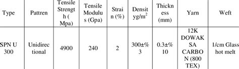 Properties of carbon fiber reinforced polymer fabric | Download ...