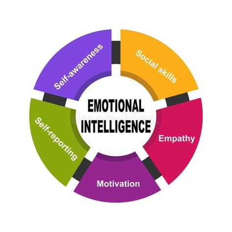 Diagram of Emotional Intelligence Stock Illustration - Illustration of intelligence, managing ...