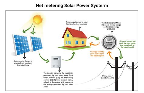 Punjab Policy on Net Metering for Grid Interactive Roof-Top Solar Plants