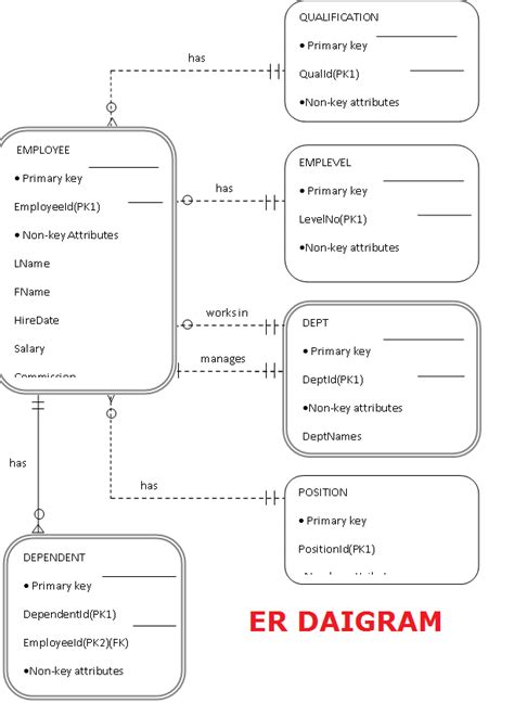 Human Resource Database Management System Database Design - 1000 Projects