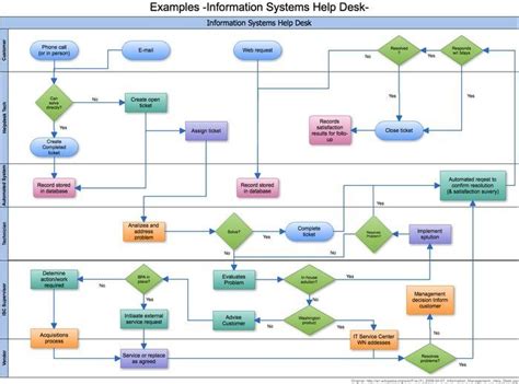 Flow Chart Template For Google Docs